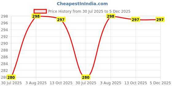 amazon.in cozy corner Slim Belt for Women Belly Fat Elastic Waist Shaper for Weight and Flat Belly Tummy Reduction Belt for After Delivery Slimming Tummy Fat Waist Shape Wear and HIPS Trainer Slim Stomach cozy corner Price History Graph from 30 Jul 2025 to 5 Dec 2025