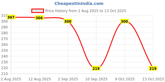 amazon.in Cozy Cuties: A Cute and Comfy Colouring Book for All Ages (Coco Wyo) Price History Graph from 2 Aug 2025 to 9 Oct 2025