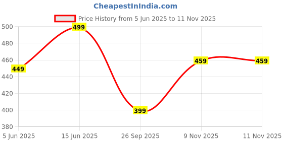 amazon.in neeman's Cozy Flips for Men | Lightweight, Durable and Flexible Flip Flops for Boys neeman's Price History Graph from 5 Jun 2025 to 11 Nov 2025