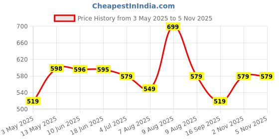 amazon.in COZY FURNISH Summer Single Bed Blanket 144x220CM, Cooling Microfiber Cotton, Lightweight 150GSM AC Comforter, Soft Breathable Floral Print Quilt, Thin Blanket for Summer, Perfect for Gifting Price History Graph from 3 May 2025 to 4 Nov 2025