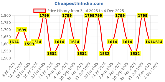 amazon.in COZY FURNISH Super Soft 700 GSM Hollow Fiber Filled Mattress Padding/Topper for Comfortable Sleep, 4 Corner Elastic Band Queen Size 60X78(Inches) 5X6.5(Feet) Mattress Topper cozy furnish Price History Graph from 3 Jul 2025 to 4 Dec 2025