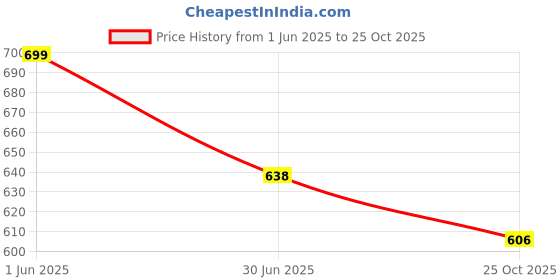 amazon.in COZY FURNISH Super Soft Brushed Microfiber Cotton 3 Layer Breathable 144 TC Single Dohar Lightweight Warm Bed Dohar 57X87(Inches) 144X220(CM) Flannel Dohar Throws for Bed Price History Graph from 1 Jun 2025 to 25 Oct 2025