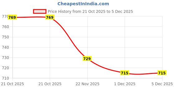 amazon.in COZY FURNISH Super Soft Brushed Microfiber Cotton 3 Layer Breathable Double Dohar Lightweight Bed Dohar 84X96(Inches) 213X243(CM) Flannel Dohar Throws for Bed (Brown)| TC - 144 Price History Graph from 21 Oct 2025 to 5 Dec 2025