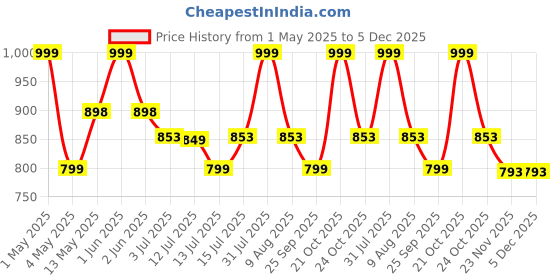 amazon.in COZY FURNISH Super Soft Microfiber Quilted Comforter,Quilt Bed Cover for Single,60X90(Inches) Size Bed Luxury Breathable 220 GSM Cozy Super Soft Printed Comforter cozy furnish Price History Graph from 1 May 2025 to 5 Dec 2025