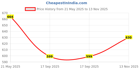 amazon.in COZY FURNISH Waterproof Quilted Mattress Protector for Queen Bed | Ultra-Soft Cotton Cover with Elastic Straps | Breathable & Durable | 60x78 Inches (Grey) cozy furnish Price History Graph from 21 May 2025 to 13 Nov 2025