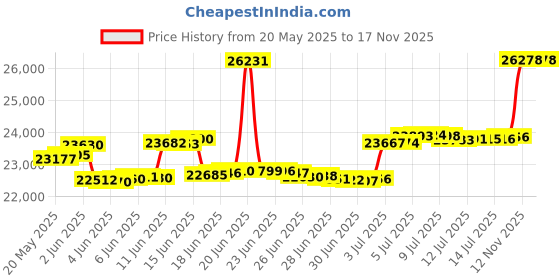 amazon.in Cozy Line Home Fashions 100% Cotton Victorian Embossed Medallion Solid White Bedding Quilt Set, Reversible Coverlet, Bedspread for Bedroom Guestroom(Blantyre - White, King - 3 Piece) cozy line home fashions Price History Graph from 20 May 2025 to 16 Nov 2025