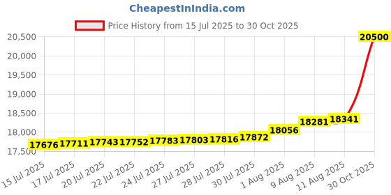 amazon.in Cozy Line Home Fashions Light Pink Blue Flower Bloom Floral Garden Reversible Quilt Bedding Set, Coverlet Bedspread Lightweight for All Seasons (Carlotta, King - 3 Piece) Price History Graph from 15 Jul 2025 to 30 Oct 2025