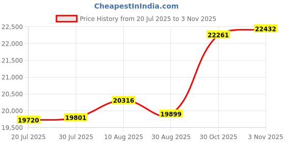 amazon.in Cozy Line Home Fashions Navy Blue Brown Tan Plaid Striped 100% Cotton Reversible Quilt Bedding Set, All-Season Coverlet Bedspread (Denim Patchwork, Queen - 3 Piece) Price History Graph from 20 Jul 2025 to 30 Oct 2025