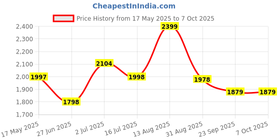 amazon.in cozyards Set Of 2 King Size Ventilated Memory Foam Pillows, Soft & Supportive Pillow For Neck Pain, Suitable Side, Back And Stomach Sleepers (24X16X4 Incheswhite,Black) cozyards Price History Graph from 17 May 2025 to 7 Oct 2025
