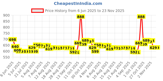 amazon.in CozyBomB Free Standing Desktop Punching Bag Stress Buster Relief with Stand Boxing Punch Ball with Suction Cup to Reflex Strain and Tension Toy's for Boy's cozybomb Price History Graph from 6 Jun 2025 to 22 Nov 2025