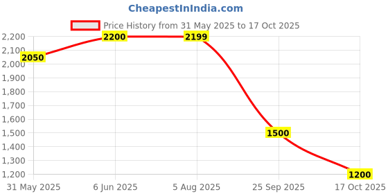 amazon.in cozycrest MODERE Fiber Supplement cozycrest Price History Graph from 31 May 2025 to 17 Oct 2025