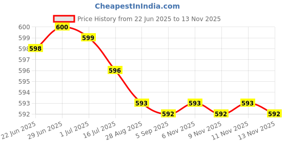 amazon.in CozyEdge- Mosquito Killer Racket Rechargeable Handheld Electric Fly Swatter Mosquito Killer Racket Bat with UV Light Roshield Rat & Mouse Killer Price History Graph from 22 Jun 2025 to 13 Nov 2025