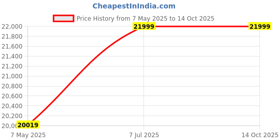 amazon.in Cozyheaven Ardent 3 Seater L-Shape Fabric Sofa Set for Living Room (Grey) cozyheaven Price History Graph from 7 May 2025 to 13 Oct 2025