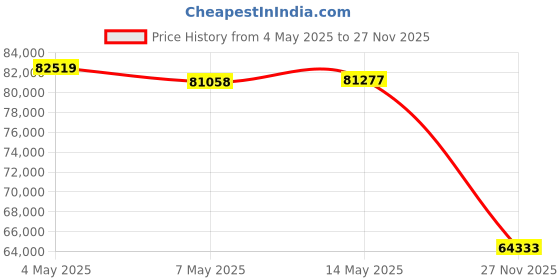 amazon.in cozyla 15.6'' Digital Calendar Wall Touch Screen Support Any Android Tablet Google Play Apps to Do List Notepad Chore Chart for Kids Meal Planner Wall Mount Smart Electronic Calendar for Family White Price History Graph from 4 May 2025 to 27 Nov 2025