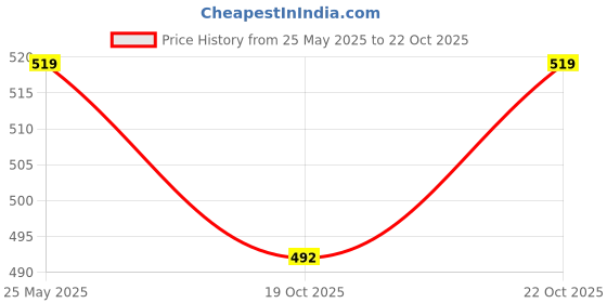 amazon.in cozyland Presents Ultrasonic Super Soft 180 TC Reversible AC Comforter for Single Bed - Sky Blue Price History Graph from 25 May 2025 to 19 Oct 2025