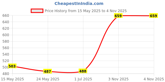 amazon.in cozyland Water Proof Terry Cotton King Bed Mattress Protector - 78" x 78", Fitted - Brown cozyland Price History Graph from 15 May 2025 to 4 Nov 2025
