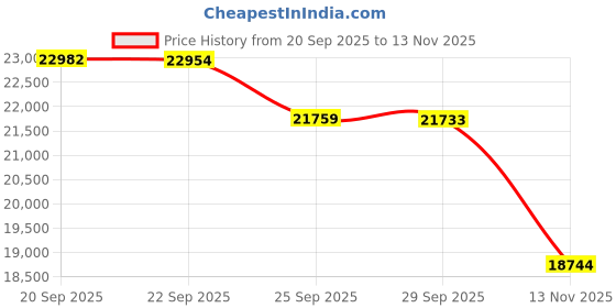 amazon.in CozyLux Blue Comforter Set King - 7 Pieces Bed in a Bag Light Blue, Pintuck Comforter King Size Pinch Pleat Bedding Sets with All Season Comforter, Flat Sheet, Fitted Sheet and Pillowcases & Shams Price History Graph from 20 Sep 2025 to 13 Nov 2025