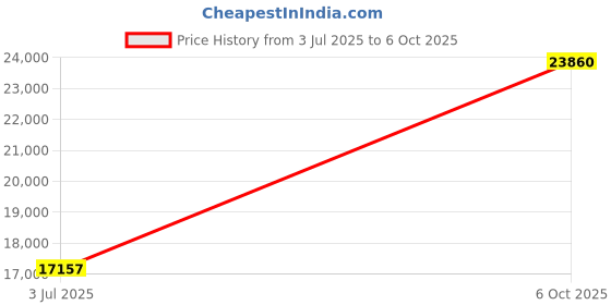 amazon.in Cozynight Soft Comforter Full Size Duvet Insert-Lightweight Down Alternative Comforters with Corner Tabs-Fluffy Reversible Breathable Microfiber(Dark Gray,82"x86") Price History Graph from 3 Jul 2025 to 6 Oct 2025