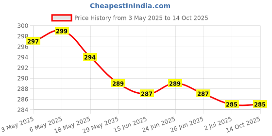 amazon.in Cozysoft Diabetic Foot Care Cracked Heal Cream 100ml With 6 Active Ingredients Enriched With L-Arginine for Foot Blood Circulation and Sensityvity Price History Graph from 3 May 2025 to 13 Oct 2025