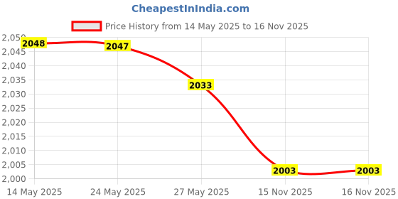 amazon.in cozywow Run Resistant 80D Soft Solid Color Semi Opaque Footed Tights High Waist cozywow Price History Graph from 14 May 2025 to 15 Nov 2025