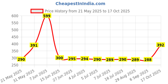 amazon.in cozzy india Lotus Urli/Big Size/Super Quality/Decoration Urli,28 cm/Tabletop Urli Decorative Showpiece cozzy india Price History Graph from 21 May 2025 to 17 Oct 2025