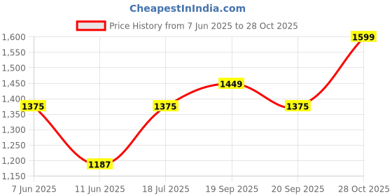 amazon.in CP Hi-Pro Growth and Colour Optimum, 1.5 Kg - All Life Stages, Pellet, Fish Price History Graph from 7 Jun 2025 to 28 Oct 2025