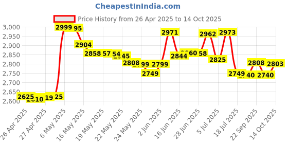 amazon.in CP PLUS 1080 4 Channel HD DVR( CP -UVR-0401E1-CS) Price History Graph from 26 Apr 2025 to 14 Oct 2025