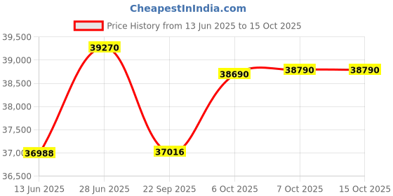 amazon.in CP PLUS 1080p Full HD 16 Camera Combo Set (16 CH HD H.265+ DVR 1 Nos, Colour View in Night Bullete Outdoor 16 Nos,4TB Hard Disk, 8 CH SMPS 2 Nos,CCTV Cable Bundle 1Nos,BNC and DC Connectors) Price History Graph from 13 Jun 2025 to 14 Oct 2025