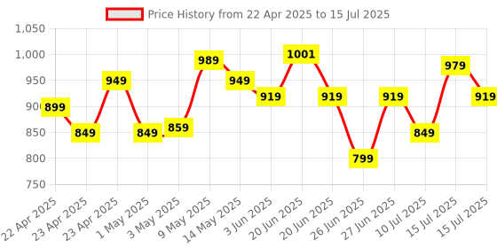 amazon.in CP PLUS 128GB microSDXC Memory Card Grade UHS-3 Class 10, Up to 70 Mbps Reading & 30 Mbps Writing Speed with High Performance of Data Transfer & Lower Power Consumption for Portable Devices| CP-UM128C cp plus Price History Graph from 22 Apr 2025 to 15 Jul 2025
