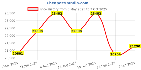 amazon.in CP PLUS 16 Channal HD DVR 1080p 1Pcs,Outdoor Camera 2.4 MP 12Pcs,2 TB Hard Disk,Full Combo Set Price History Graph from 3 May 2025 to 7 Oct 2025