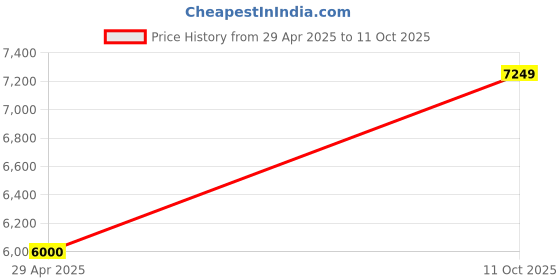 amazon.in CP PLUS 16 Channel 8 MP Network Video Recorder NVR CP-UNR-216F1-V3 1 Pc. Price History Graph from 29 Apr 2025 to 11 Oct 2025