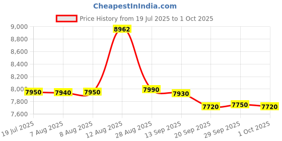 amazon.in CP PLUS 16 Channel 8 MP Network Video Recorder NVR CP-UNR-4K2161-V2 1 Pc. Price History Graph from 19 Jul 2025 to 1 Oct 2025