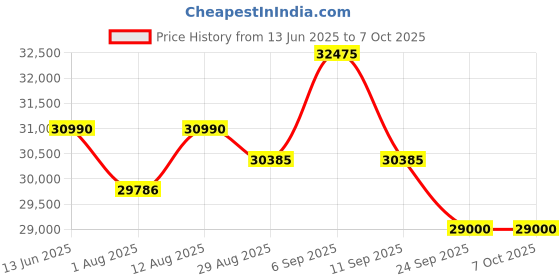 amazon.in CP PLUS 16 Channel DVR with 2MP 12x Outdoor & 4X Indoor, Built-in Audio Mic, Dual Light Color Night Vision Wired CCTV Cameras, Motion Detection, 2X 8 Ch SMPS, Without Cable, 2TB HDD, Required BNC/DC Price History Graph from 13 Jun 2025 to 7 Oct 2025