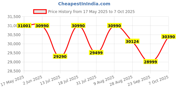 amazon.in CP PLUS 16 Channel DVR with 2MP 8X Outdoor & 8X Indoor, Built-in Audio Mic, Dual Light Color Night Vision Wired CCTV Cameras, Motion Detection, 2X 8 Ch SMPS, 2TB HDD, Without Cable, Required BNC/DC Price History Graph from 17 May 2025 to 6 Oct 2025