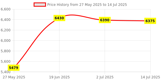 amazon.in CP PLUS 16 Channel Full HD H.265+ DVR Upto 2 MP Supported (Model - CP-UVR-1601E1-IC OR CP-UVR-1601E1-HC). by True Vision Technologies Price History Graph from 27 May 2025 to 14 Jul 2025