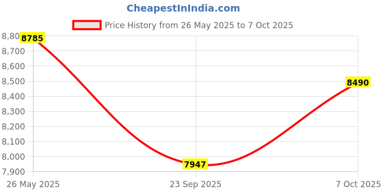 amazon.in CP PLUS 2 CCTV Camera Full Set with WD 1TB/ 4 CH DVR 265+/ CP 2.4MP Outdoor -2 Nos/CP SMPS/ CP HDMI/ 3+1 Cable Bundle 90 Mtrs- 1 Nos (1 BNC & DC Free) Price History Graph from 26 May 2025 to 7 Oct 2025