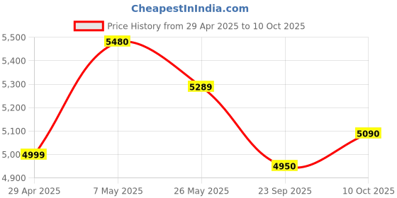 amazon.in CP PLUS 2 HD CCTV Cameras (1MP) with 4Ch. HD DVR Kit with All Accessories Price History Graph from 29 Apr 2025 to 10 Oct 2025