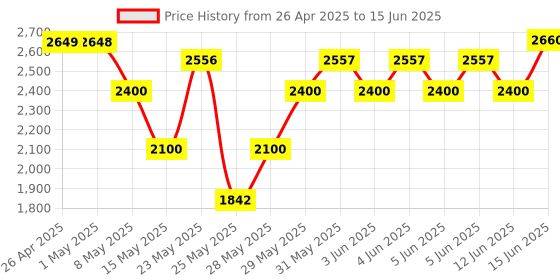amazon.in CP PLUS 2 MP Full HD + IP Bullet Camera + Night Vision Wired Outdoor IR Camera 30 Mtr. with 3.6mm Fixed Lens- CP-UNC-TA21L3 (Multicolor) Price History Graph from 26 Apr 2025 to 15 Jun 2025
