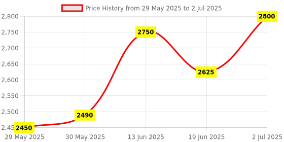 amazon.in CP PLUS 2 MP IP (Network) Wired Colour Vision in Night with Audio Recording Indoor Dome Camera + 30 Meter Range+Built in Mice. Price History Graph from 29 May 2025 to 2 Jul 2025