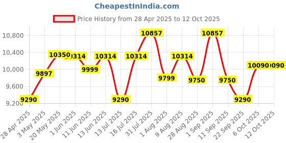 amazon.in CP PLUS 2.4 Megapixel, H.265+, 4 Camera Combo Kit with 4Ch DVR, 1 Dome 3 Bullet Cameras, 1TB HDD, Power Supply, 90Mtr Cable, Audio Mic and Connectors Wired Full HD CCTV Security Camera Set Price History Graph from 28 Apr 2025 to 12 Oct 2025