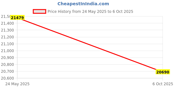 amazon.in CP Plus 2.4 MP Guard+ Colorful Vision in Night 8 Camera Combo Kit with (8Ch DVR, 8 Bullet Cameras, 2 TB WD HDD, Power Supply, 90Mtr Cable, Connectors) CCTV Security Camera Set cp plus Price History Graph from 24 May 2025 to 6 Oct 2025