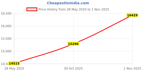 amazon.in CP Plus 2.4 MP HD CCTV Camera, 8 Ch HD DVR, 6 Bullet Camera, 2 Dome Camera, 1 TB Hard Disk, 8ch Power Supply, 90 m Wire Bundle, BNC and DC Connectors Price History Graph from 28 May 2025 to 1 Nov 2025