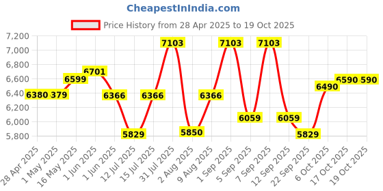 amazon.in CP PLUS 2.4 MP HD CCTV Wired Cameras 4Ch. HD DVR, 2 Bullet Camera, 500GB Hard Disk, 4 CH Power Supply, 90m Wire Bundle, BNC and DC Connectors, Black, White cp plus Price History Graph from 28 Apr 2025 to 17 Oct 2025