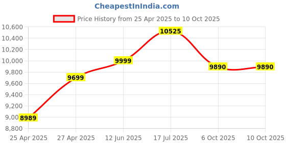amazon.in CP PLUS 2.4MP 4 Camera Combo Set with 4Ch DVR, 3 Dome Bullet Cameras, 1TB HDD, Power Supply, 90Mtr Cable, Audio Mic and Connectors Price History Graph from 25 Apr 2025 to 6 Oct 2025