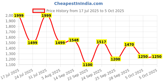 amazon.in CP Plus 2.4MP Bullet Outdoor Camera [Night Vision + Built-in MIC Audio + Crystal IR LEDs + Motion Detection] with BNC/DC Connector Price History Graph from 17 Jul 2025 to 5 Oct 2025