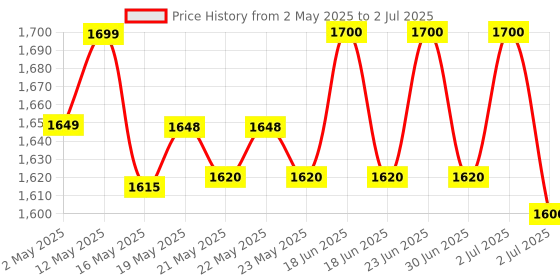 amazon.in CP PLUS 2.4MP Full-Colour Guard+ Bullet Camera Support Built-in Mic (CP-GPC-TA24PL2C-SE) Analog HD Cameras Price History Graph from 2 May 2025 to 2 Jul 2025