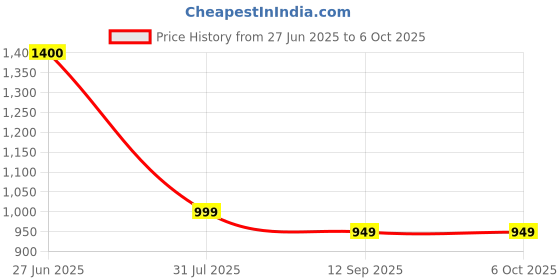 amazon.in CP PLUS 2.4MP Full HD IR Dome Indoor/Outdoor Security Camera | 3.6 mm Fixed Lens| Max. Output 30fps at 2.4MP| IR Range of 20 Mtrs - CP-USC-DA24L2-V5-0360 Price History Graph from 27 Jun 2025 to 5 Oct 2025
