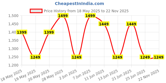 amazon.in CP PLUS 2.4MP Full HD IR Dome Night Vision Camera, 3.6mm- 1080p CP-VAC-D24L2-V3 Price History Graph from 18 May 2025 to 21 Nov 2025