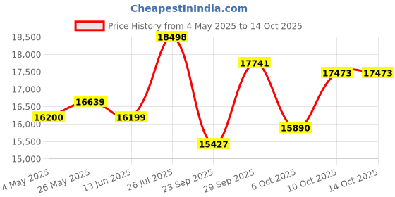 amazon.in CP Plus 2.4MP, H.265+, 2TB Storage, 8 Camera Combo Kit with (8Ch DVR, 2 Dome 6 Bullet Cameras, 2TB HDD, Power Supply, 90Mtr Cable, Audio Mic and Connectors) 2.4 MegaPixel CCTV Security Camera Set Price History Graph from 4 May 2025 to 14 Oct 2025