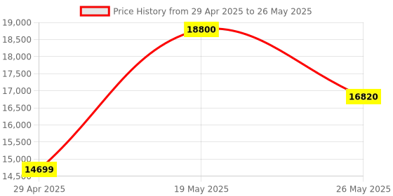 amazon.in CP PLUS 2.4MP, H.265+, 2TB Storage, 8 Camera Combo Kit with 8Ch DVR, 4 Dome 4 Bullet Cameras, 2TB HDD, Power Supply, 90Mtr Cable, Audio Mic and Connectors 2.4 Mega Pixel Wired CCTV Security Camera Set Price History Graph from 29 Apr 2025 to 26 May 2025